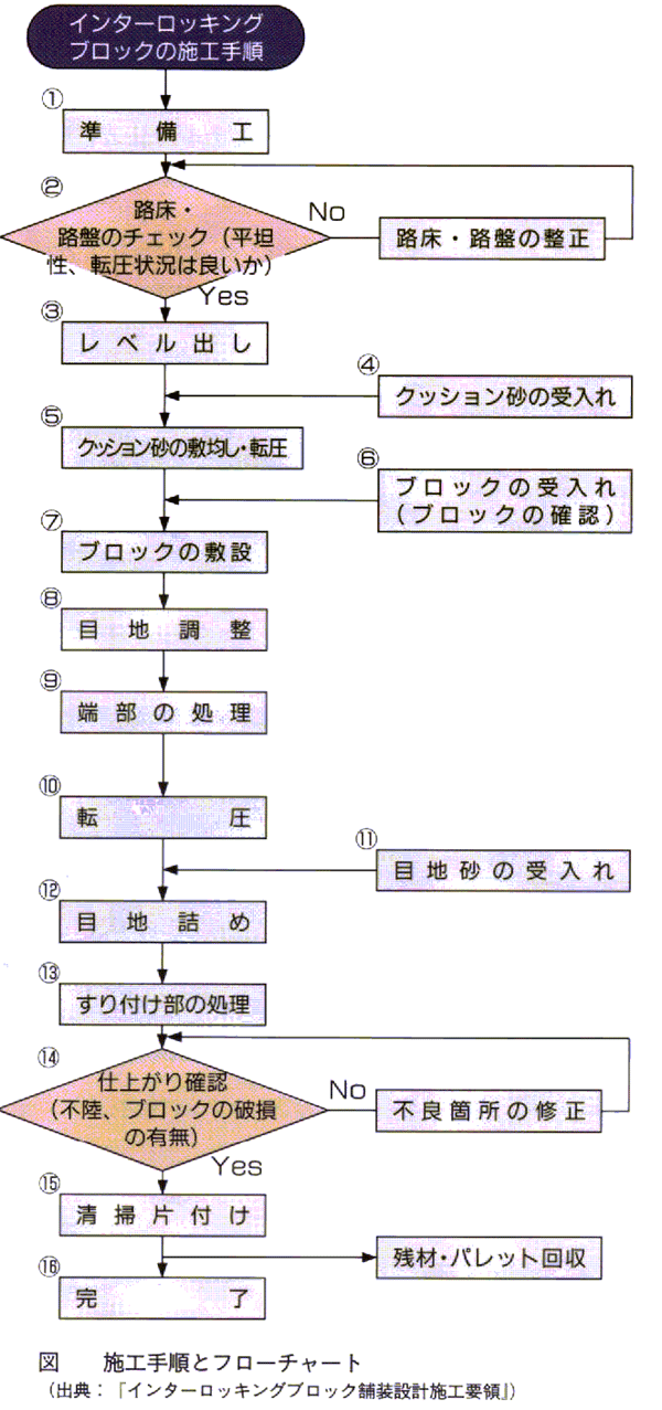 施工手順とフローチャート